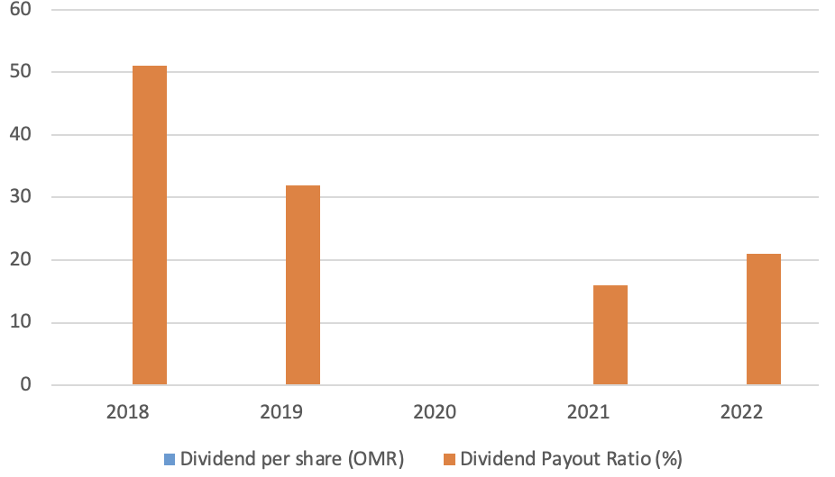 Chart showing Dividend payout