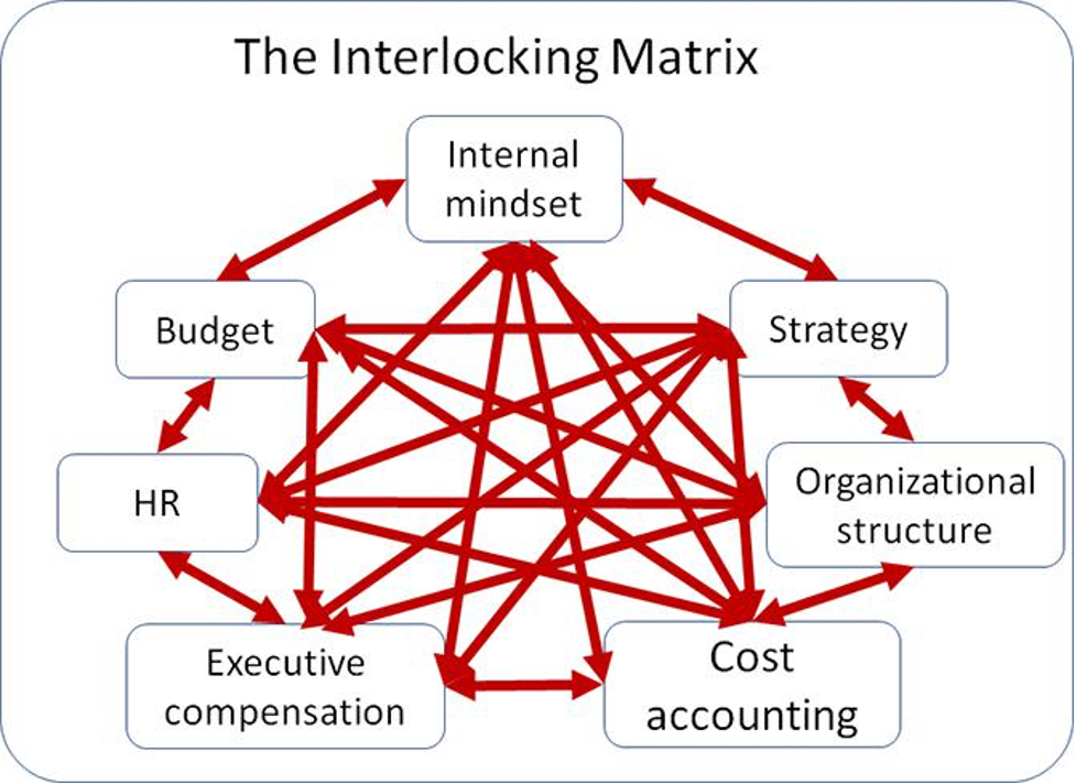 the interlocking matrix 