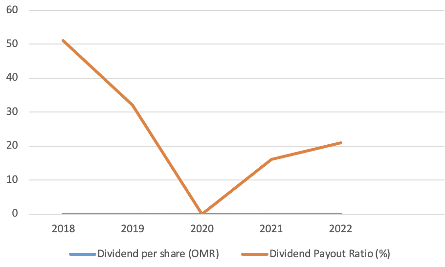 Chart showing Dividend payout 2 