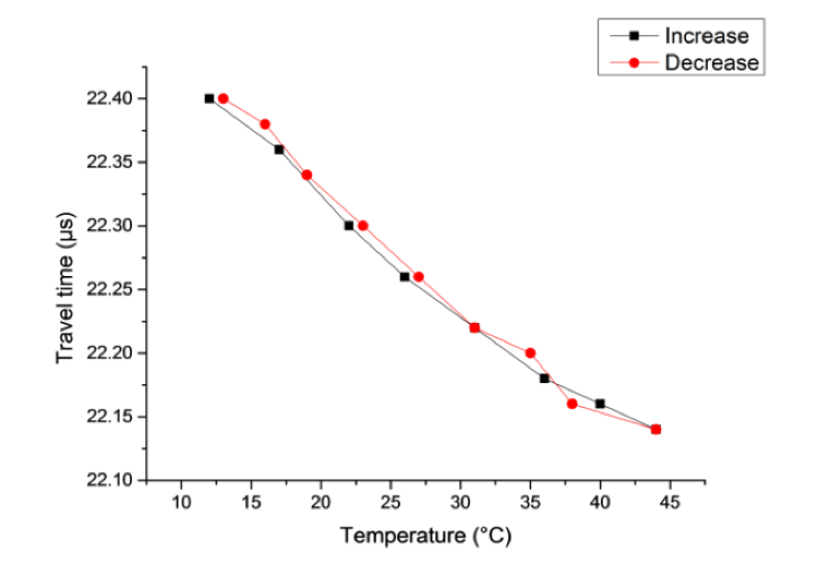 Water temperature and the travel time relationship