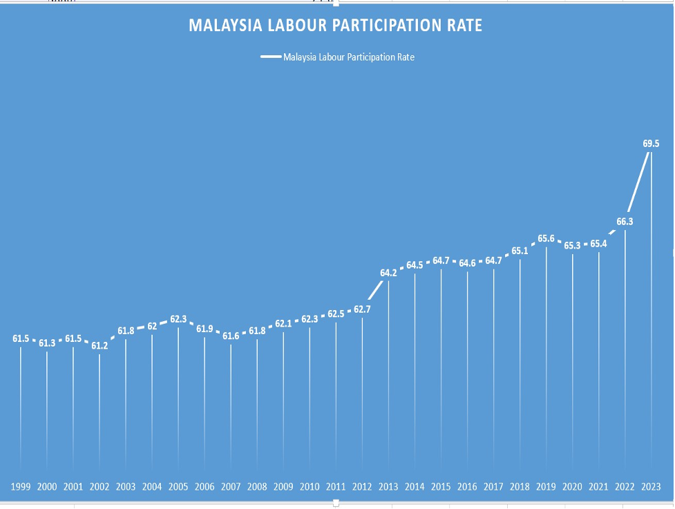 labour force participation rate in Malaysia