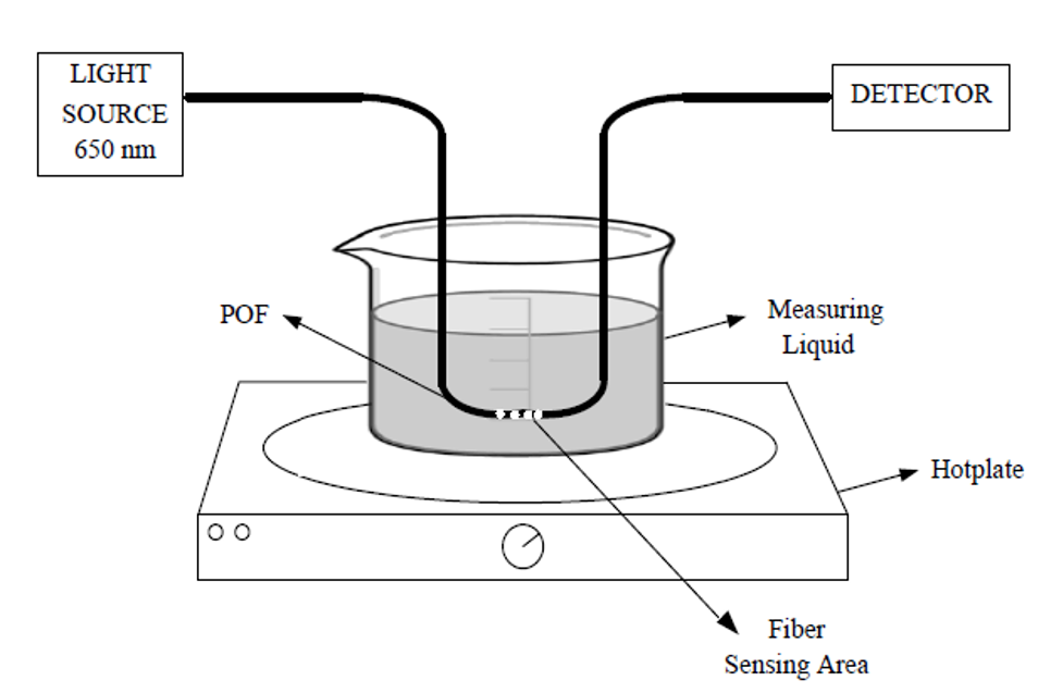 Optical Characterization Experiment Setup