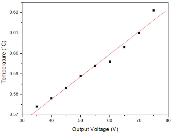 Voltage output against temperature
