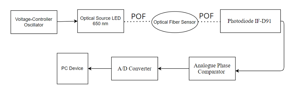 Polymeric optical fibers (POF) 