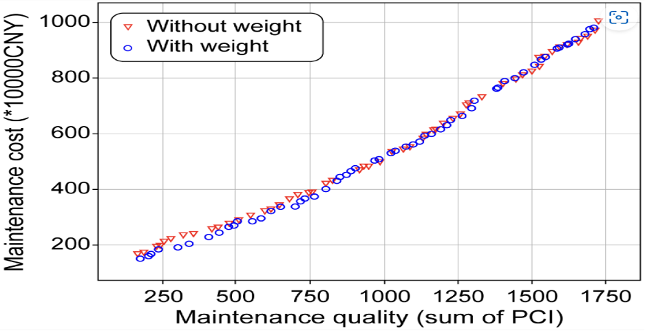In this case, the MBMMQ model was used to compare the (PCI) values of the routes prior to and following repair.