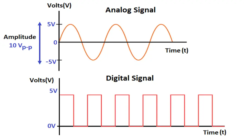 Analogue and Digital Signal