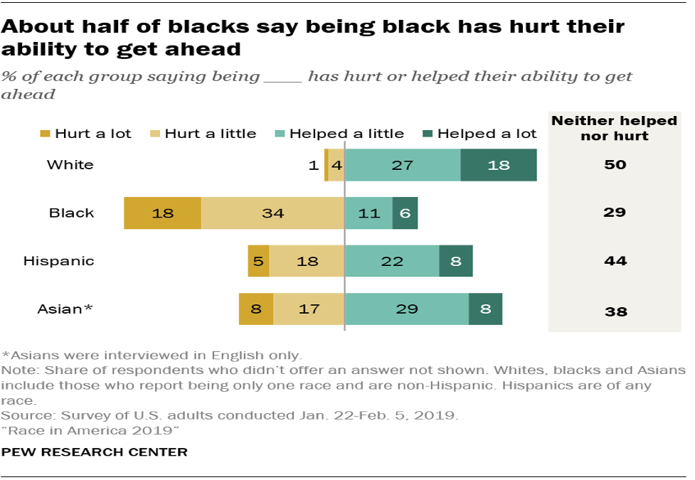 ate of racial bias in USA