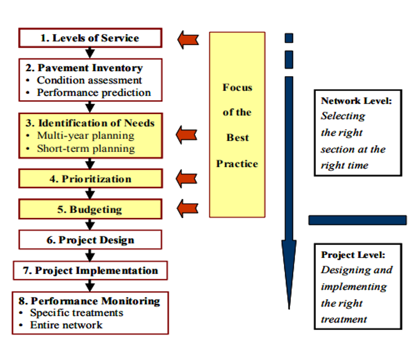 Decision-making Structure for the Maintenance of Pavements