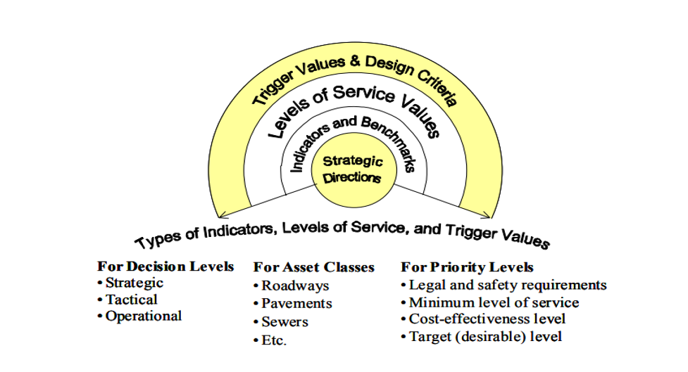 Strategic goals shape service quality, thresholds, and other design considerations.