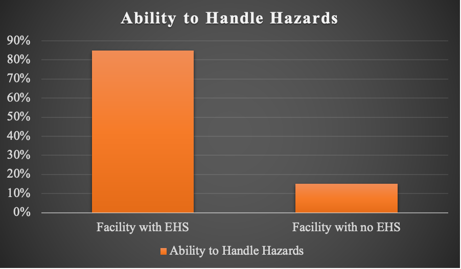 Ability to Handle Hazards