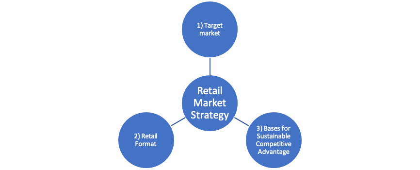 Retail Market Strategy