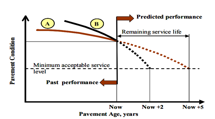 Pavement Performance Forecast Fundamentals