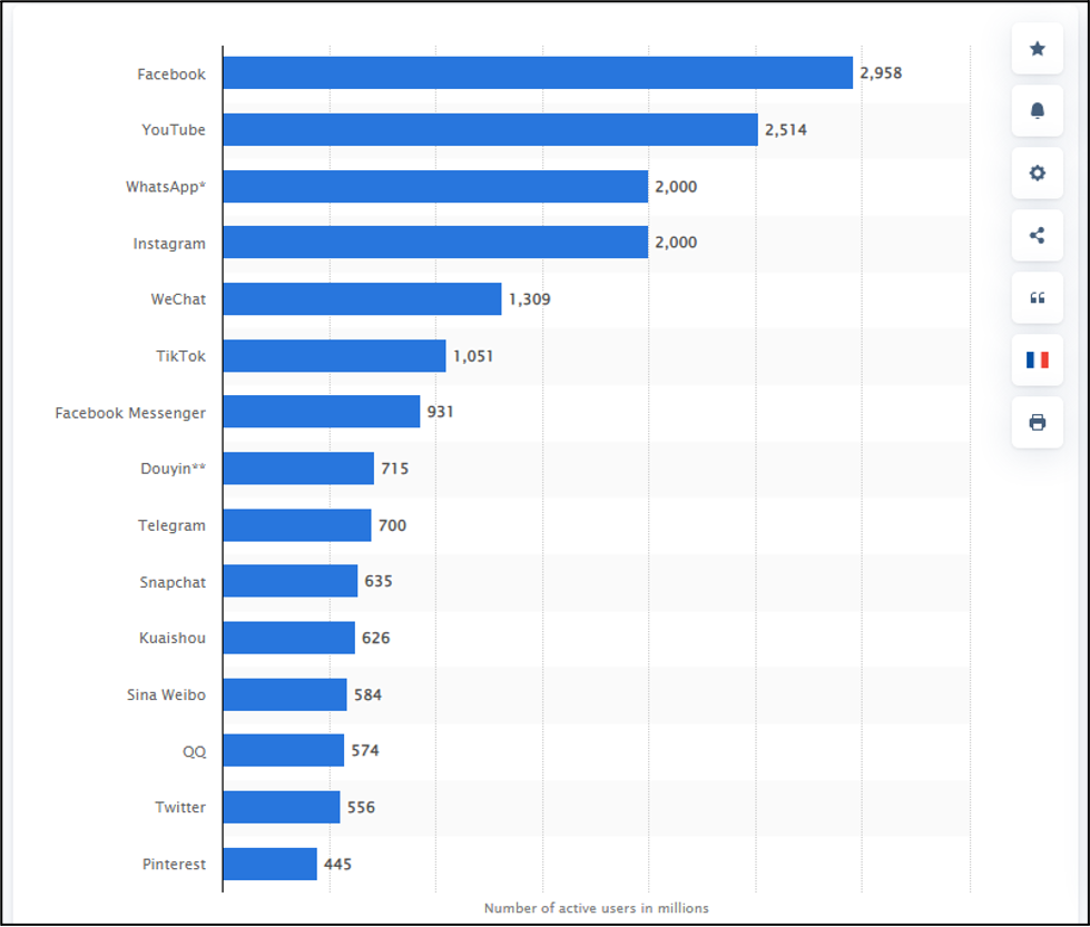 Most popular social networks worldwide as of January 2023, ranked by number of monthly active users (in millions); source: (Statista, 2023)