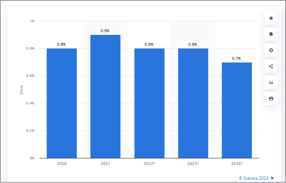 Share of Twitter in digital advertising revenue worldwide from 2020 to 2024; source: (Statista, 2023)