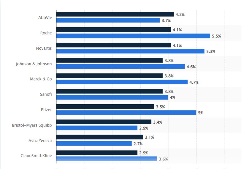 Top 20 pharmaceutical companies worldwide based on prescription drug market share in 2019 and 2026. 