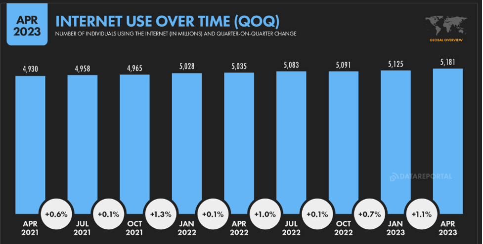 Internet user Over time; source: (DataReportal,2023)