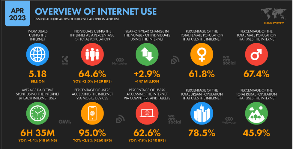 Overview of Internet use; source: (DataReportal,2023)