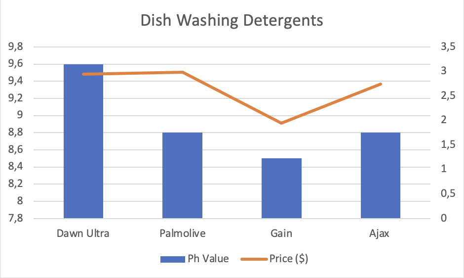 Dish Washing Detergents 