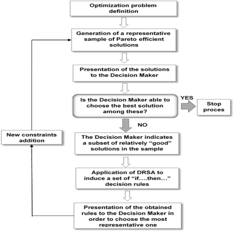 The framework of the IMO-DRSA method