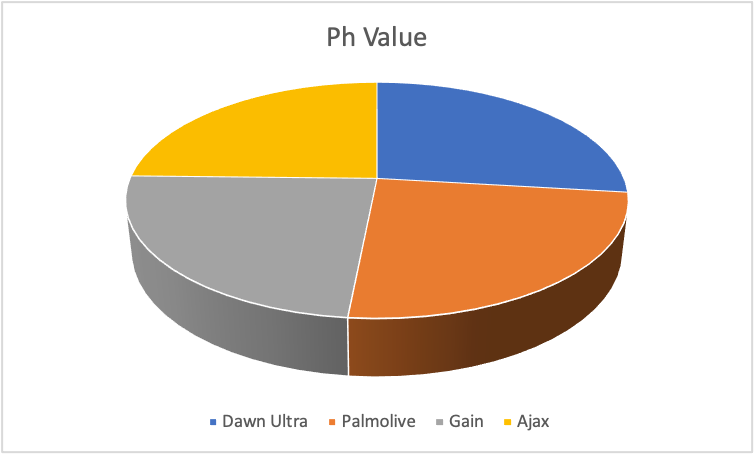 Ph Value