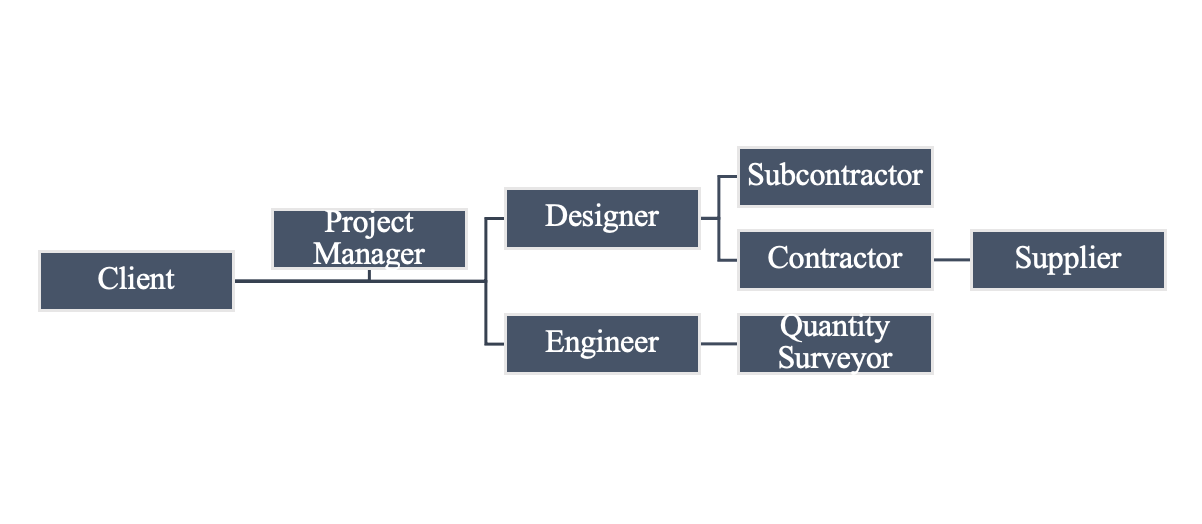 Hierarchy of the design and construction