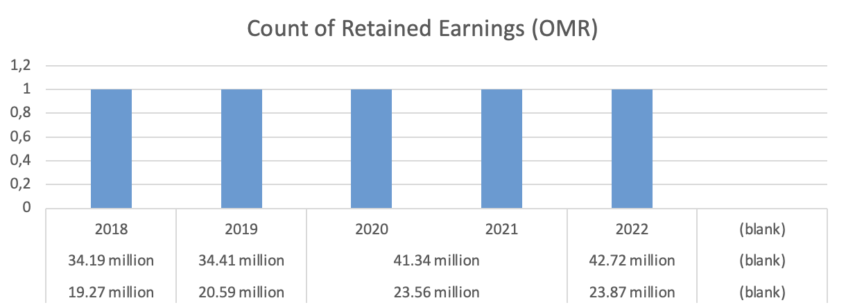 Count of Retained Earnings (OMR)