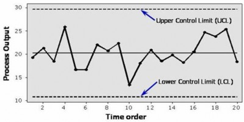 illustrates statistical process control that shows when processes are inside control boundaries.