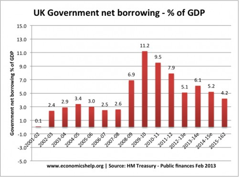 UK Government net borrowing 