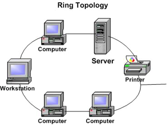 10 Features Of Ring Topology With Examples In Real Life & Diagram