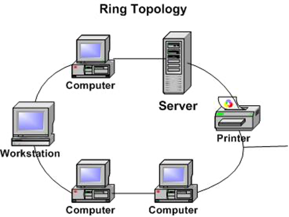 Ring network topology