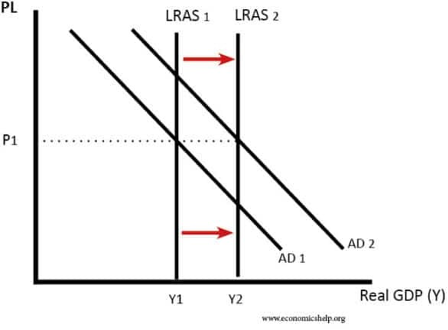 Profit of supply-side policies 