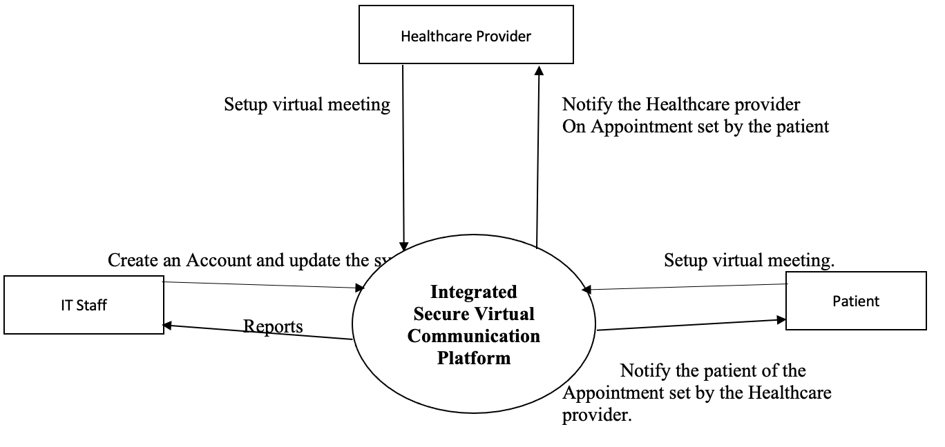 Data Flow Diagram