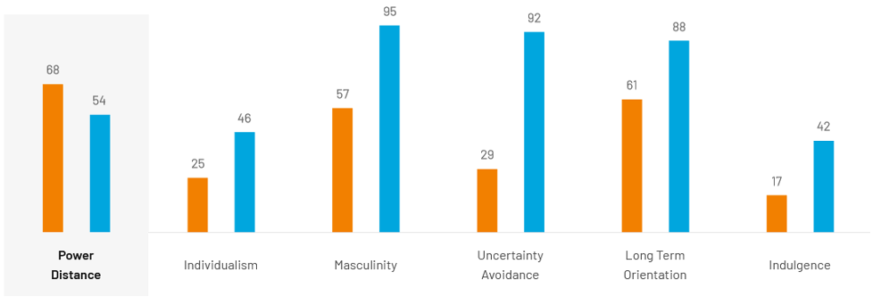 Hofstede Comparison Score of Hong Kong vs. Japan (Hofstede Insights, n.d.).