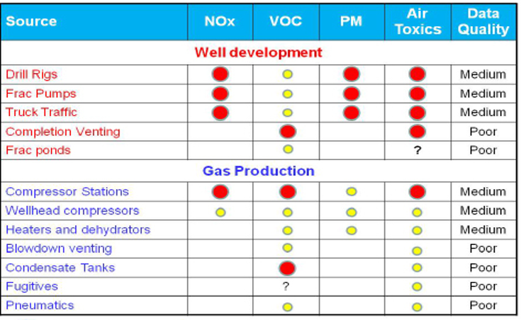 Major Sources of Hydraulic Fracking-based Emissions