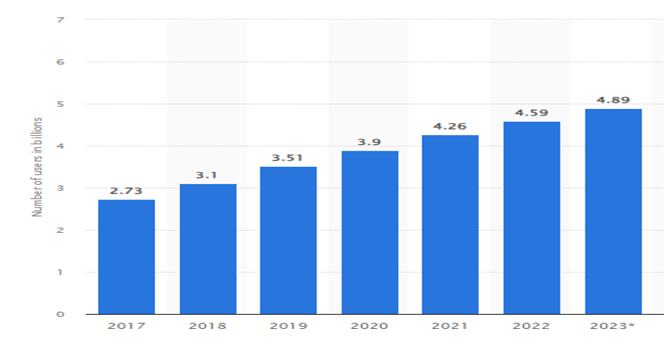 Social Media Users since 2017 (Dixon, 2023)