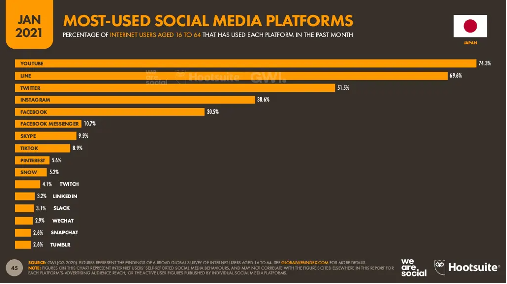 Social Media User in Japan (“Japan digital marketing,” 2021).