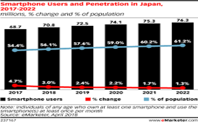 Smartphone Users in Japan (Kats, 2018).
