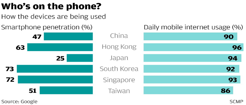 Mobile Internet Usage