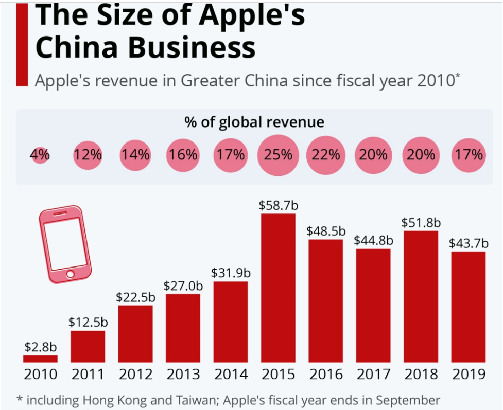 The size of Apple’s China business