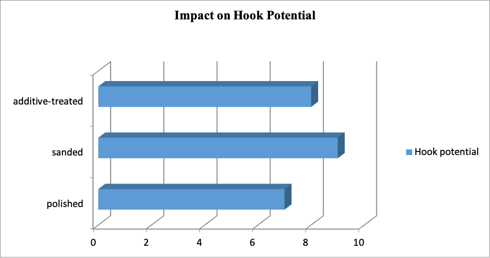 Impact on Hook Potential