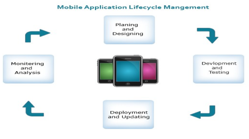 Mobile Application Lifecycle ManagementV