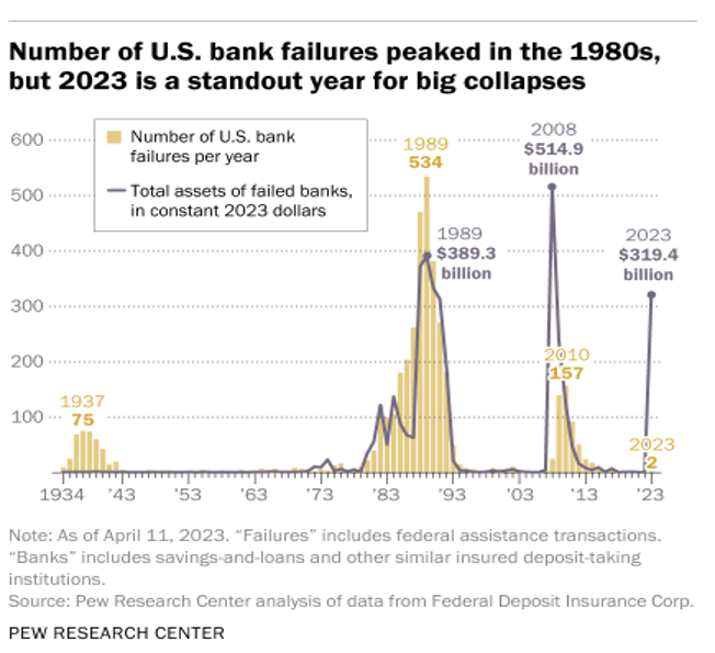 number of US bank failures 