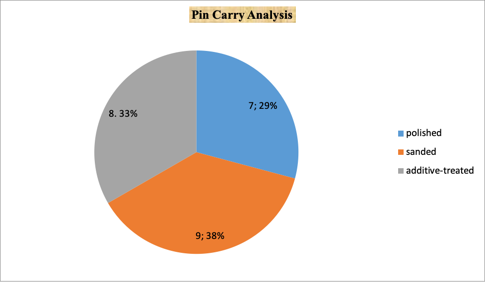 Pin Carry Analysis