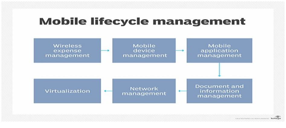 Mobile application management (MAM) in the mobile lifecycle.
