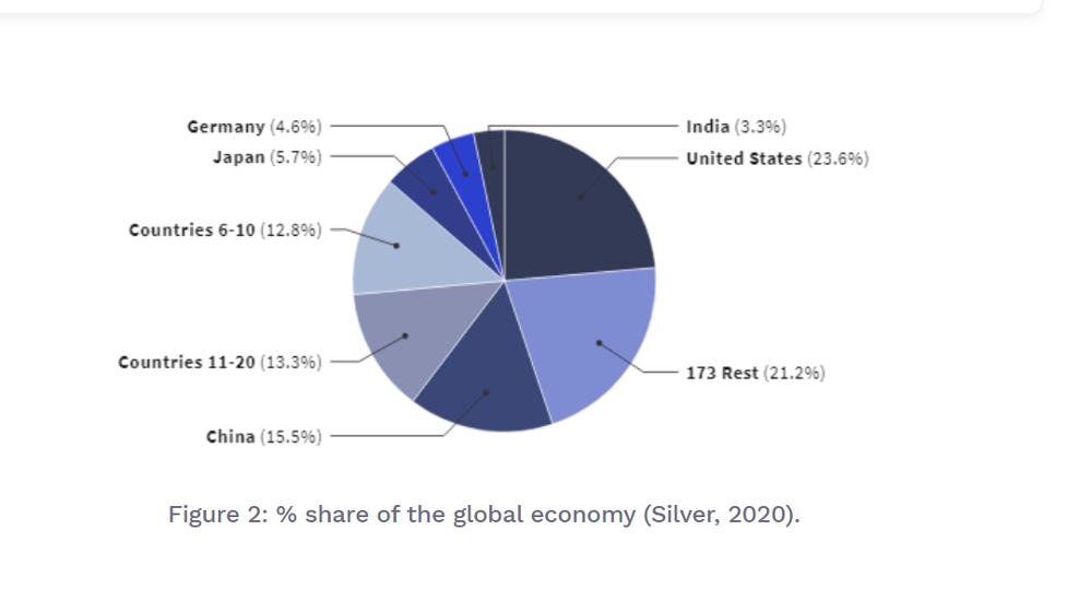 share of the global economy 