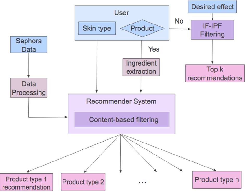 Product Clusters