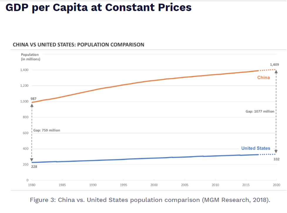 CHINA VS UNITED STATES: POPULATION COMPARISON