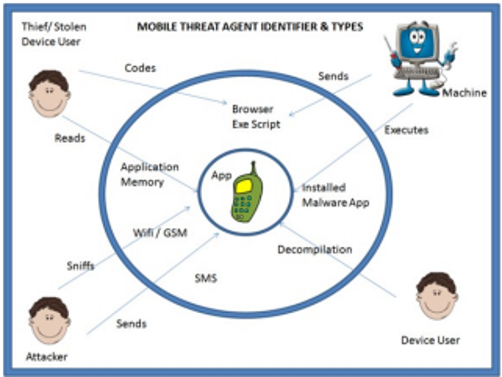 Mobile Threat Agent Identifiers & Types