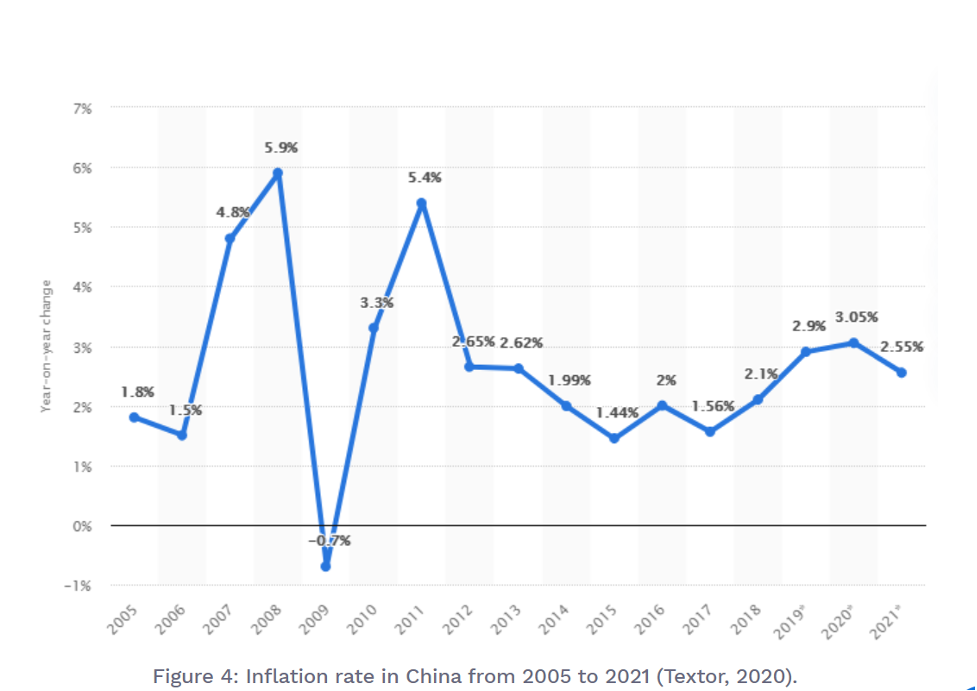 inflation rate in China 