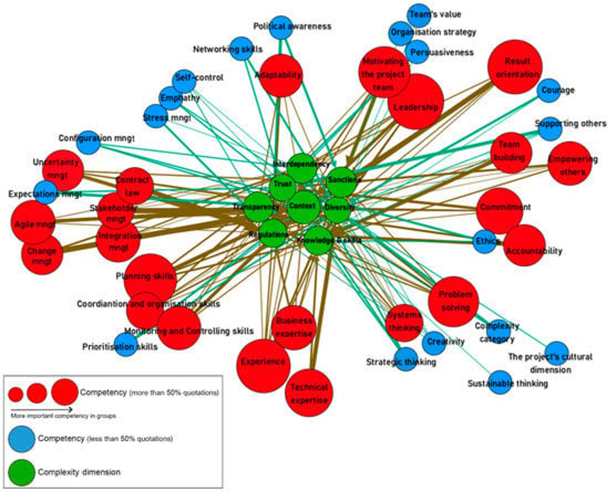 Network of correlations among the competency and complexity categories